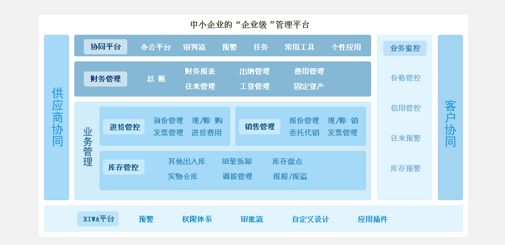 中小企业的“企业级”管理平台